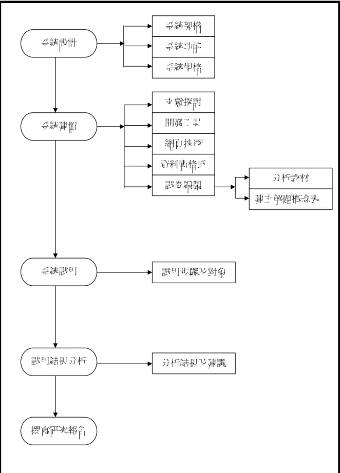 圖 3-1 研究步驟圖 系統設計 系統架構 系統功能 系統規格 系統建置 文獻探討 開發工具 網頁技術 資料庫格式 試卷編製 系統試用 試用結果分析  分析結果及建議  分析教材  建立解題概念表 試用步驟及對象 撰寫研究報告 