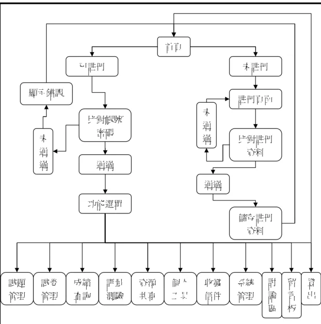 圖 4-1  系統功能流程圖  第二節  系統功能  本系統使用身份分為教師與學生兩種不同角色，茲分別敘述如下。  壹、 教師功能說明  一、  註冊功能：當使用者要註冊一個新帳號時，可以選擇登入畫面中的「註首頁 未註冊 已註冊 註冊頁面 比對註冊資料 儲存註冊資料 比對帳號密碼 顯示錯誤 未通過 未通過 通過 通過 功能選單 試題管理 成績查詢 試卷管理 評量測驗 資源共享 個人工具 收發信件 系統管理 討論區 留言板 登出 