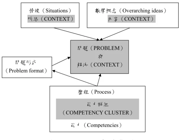圖 2-2-2   PISA 所評量之數學能力 