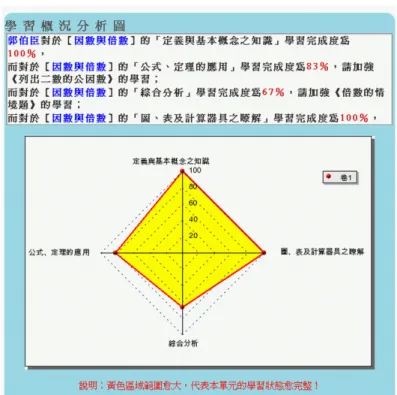 圖 2-3-2  MFT 數學健檢結果—學習概況分析圖 