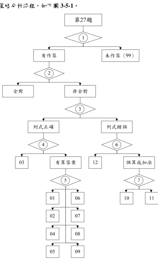 圖 3-5-1  第 27 題解題策略分析流程 