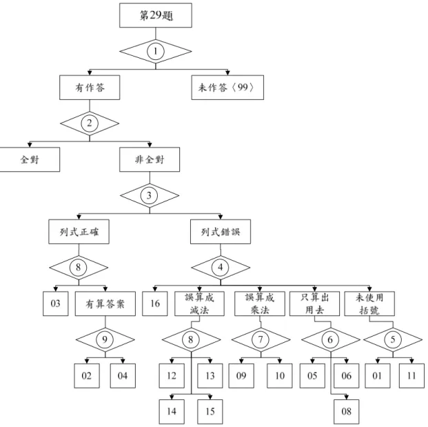 圖 3-5-3  第 29 題解題策略分析流程 