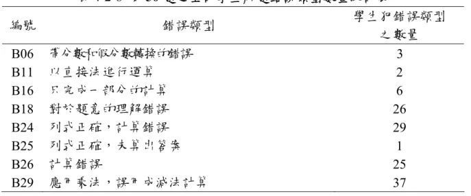 表 4-2-8  第 30 題之全部學生解題錯誤類型數量統計表  編號  錯誤類型  學生犯錯誤類型  之數量  B06  帶分數和假分數轉換的錯誤  3  B11  以直接法進行運算  2  B16  只完成一部分的計算  6  B18  對於題意的理解錯誤  26  B24  列式正確，計算錯誤  29  B25  列式正確，未算出答案  1  B26  計算錯誤  25  B29  應用乘法，誤用成減法計算  37  全體學生在第30題共出現5種解題策略，其解題策略示意圖如圖4-2-4，數量 統計表如
