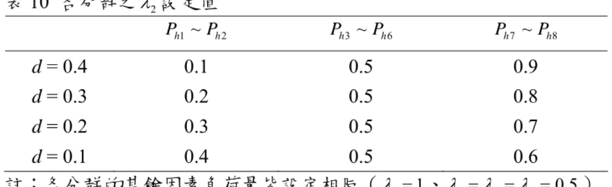 表 10  各分群之 λ 設定值  2 21~hhPP P h 3 ~ P h 6 P h 7 ~ P h 8 d = 0.4  0.1  0.5  0.9  d = 0.3  0.2  0.5  0.8  d = 0.2  0.3  0.5  0.7  d = 0.1  0.4  0.5  0.6  註：各分群的其餘因素負荷量皆設定相同（ λ 1 = 1 、 λ 3 = λ 4 = λ 5 = 0 