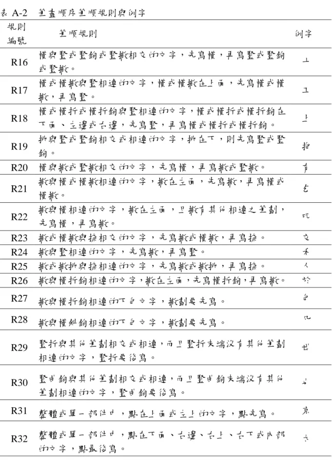 表 A-2  筆畫順序筆順規則與例字  規則  編號  筆順規則  例字  R16  橫與豎或豎鉤或豎撇相交的文字，先寫橫，再寫豎或豎鉤 或豎撇。  十  R17  橫或橫撇與豎相連的文字，橫或橫撇在上面，先寫橫或橫 撇，再寫豎。  工  R18  橫或橫折或橫折鉤與豎相連的文字，橫或橫折或橫折鉤在 下面、左邊或右邊，先寫豎，再寫橫或橫折或橫折鉤。  上  R19  挑與豎或豎鉤相交或相連的文字，挑在下，則先寫豎或豎 鉤。  抱  R20  橫與撇或豎撇相交的文字，先寫橫，再寫撇或豎撇。  有  R21  