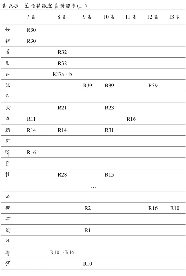 表 A-5  筆順特徵筆畫對照表(二)            7 畫  8 畫  9 畫 10 畫 11 畫 12 畫 13 畫  好  R30          抱  R30          美  R32       風  R32       或  R37a、b  悶    R39  R39  R39   匝  救  R21   R23       傘  R11     R16     遊  R14  R14   R31       囚  除  R16          巨  梢  R28   R15 