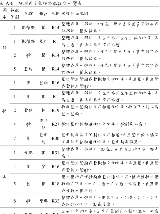 表 A-6  施測國字筆順特徵設定一覽表  國 字  特徵 筆劃  正確  錯誤  規則 筆順詳細規則  1  撇頓點 橫  R14  整體或單一部件中，橫在中間或上面並貫穿該字或 該部件，橫最後寫 。 1  撇頓點 橫折  R1  整體或單一部件中有左中右或左右並排的文字，先 寫左邊，再依次寫中間或右邊 。 2  撇  橫  R14  整體或單一部件中，橫在中間或上面並貫穿該字或 該部件，橫最後寫 。好  5  豎鉤  橫  R14  整體或單一部件中，橫在中間或上面並貫穿該字或 該部件，橫最後寫 。 1
