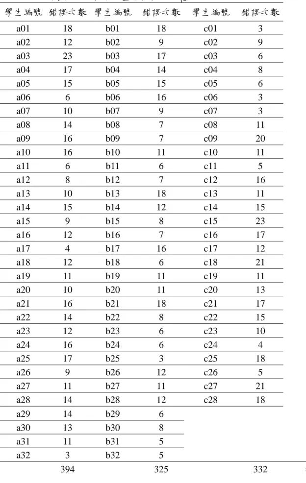 表 A-8  受測學生筆順特徵筆畫錯誤情況一覽表  學生編號  錯誤次數  學生編號 錯誤次數 學生編號  錯誤次數  a01 18 b01  18  c01  3  a02 12 b02  9  c02  9  a03 23 b03  17  c03  6  a04 17 b04  14  c04  8  a05 15 b05  15  c05  6  a06 6 b06  16  c06  3  a07 10 b07  9  c07  3  a08 14 b08  7  c08  11  a09 16 