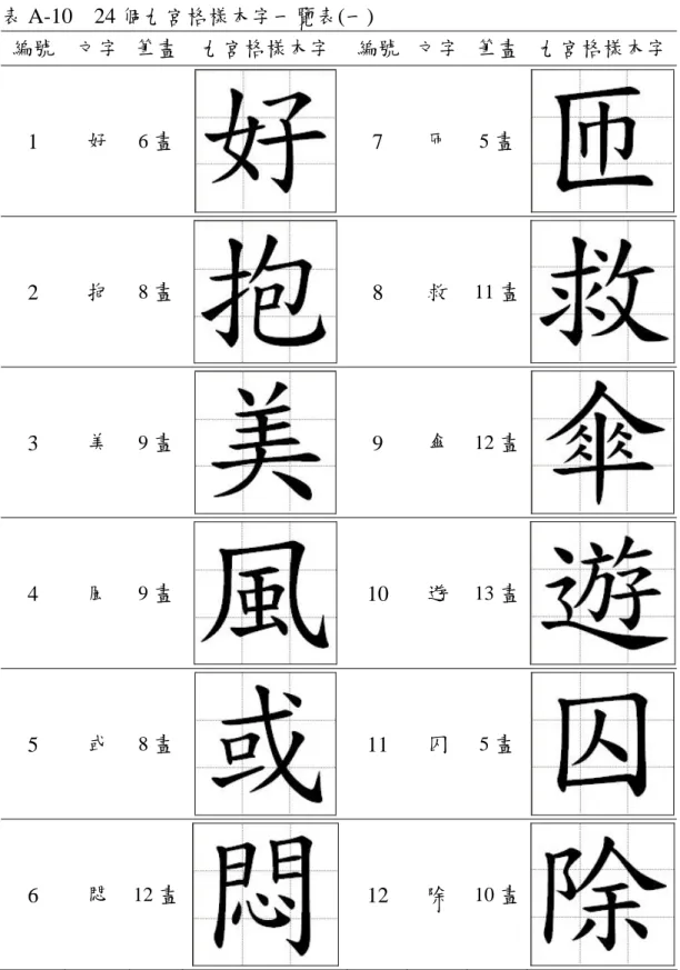 表 A-10  24 個九宮格樣本字一覽表(一)  編號  文字  筆畫  九宮格樣本字  編號 文字 筆畫 九宮格樣本字  1  好  6 畫 7  匝  5 畫 2  抱  8 畫 8  救  11 畫 3  美  9 畫 9  傘  12 畫 4  風  9 畫 10  遊  13 畫 5  或  8 畫 11  囚  5 畫 6  悶  12 畫 12  除  10 畫
