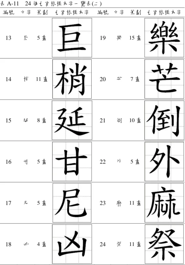 表 A-11  24 個九宮格樣本字一覽表(二)  編號  文字  筆劃  九宮格樣本字  編號 文字 筆劃 九宮格樣本字  13  巨  5 畫 19  樂  15 畫 14  梢  11 畫 20  芒  7 畫 15  延  8 畫 21  倒  10 畫 16  甘  5 畫 22  外  5 畫 17  尼  5 畫 23  麻  11 畫 18  凶  4 畫 24  祭  11 畫