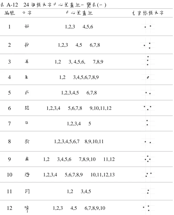 表 A-12  24 個樣本字中心筆畫組一覽表(一)  編號  文字  中心筆畫組  九宮格樣本字  1  好  1,2,3   4,5,6  2  抱  1,2,3   4,5   6,7,8  3  美  1,2   3, 4,5,6,   7,8,9  4  風  1,2   3,4,5,6,7,8,9  5  或  1,2,3,4,5   6,7,8  6  悶  1,2,3,4   5,6,7,8   9,10,11,12  7  匝  1,2,3,4   5  8  救  1,2,3,4,5,6