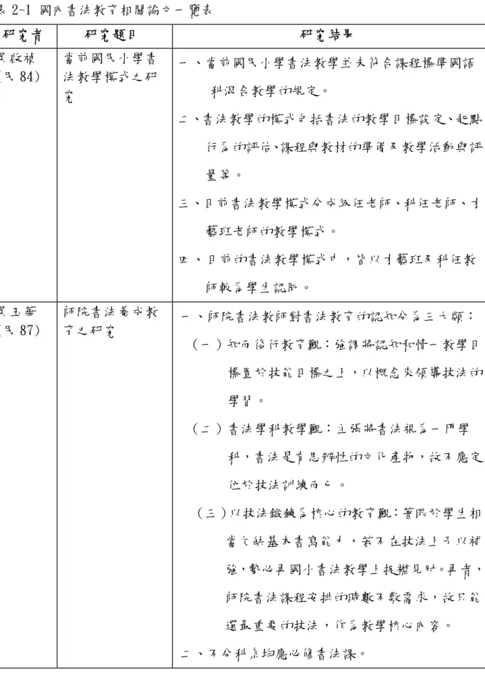 表 2-1 國內書法教育相關論文一覽表  研究者  研究題目  研究結果  吳啟禎  (民 84)  當前國民小學書法教學模式之研 究  一、當前國民小學書法教學並未符合課程標準國語 科混合教學的規定。  二、書法教學的模式包括書法的教學目標設定、起點 行為的評估、課程與教材的準備及教學活動與評 量等。  三、目前書法教學模式分成級任老師、科任老師、才 藝班老師的教學模式。  四、 目前的書法教學模式中，皆以才藝班及科任教  師較為學生認同。  吳玉華  (民 87)  師院書法養成教育之研究    一、師