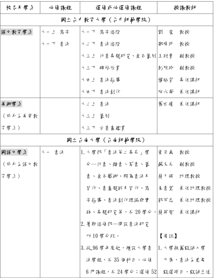 表 2-3 台灣地區九所國小師資培育機構 97 年度開設書法教學相關課程一覽表  校名及學系  必修課程  選修或必選修課程  授課教師  國立台中教育大學（台中師範學院）  語文教育學系  大一上 寫字  大一下 書法  大一下 寫字進階 大二下 書法進階  大三上 行書專題研究、金石篆刻 大三下 碑帖欣賞  大四上 書法指導  大四下 書法創作  劉  瑩  教授 鄭峰明  教授  王財貴  副教授 彭雅玲  副教授  楊裕貿  專任講師 施永華  兼任講師  美術學系  （前身為美勞教 育學系）  大