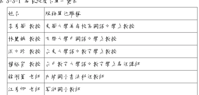 表 3-3-1 專家效度名單一覽表  姓名  服務單位職稱  李秀華 教授  東華大學美侖校區國語文學系教授  林麗娥 教授  玄奘大學中國語文學系教授  洪文珍 教授  台東大學語文教育學系教授  楊裕貿 教授  台中教育大學語文教育學系專任講師  韓俐菱 老師  內埔國小書法科任教師  江秀卿 老師  草湖國小教師      李秀華教授提出的建議：針對發函給學校行政單位「國小書法專業教師養成歷 程究」的問卷調查表，在問卷指導語的部份補充說明「本問卷不做個別之披露，請 受試者放心填答」等字句，同時建議問卷