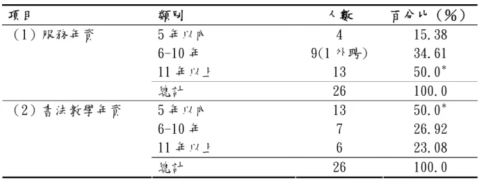 表 4-2-2  樣本服務年資及書法教學年資一覽表  項目  類別  人數  百分比（％） 5 年以內  4  15.38  6-10 年  9(1 外聘)  34.61  11 年以上  13  50.0 ＊（1）服務年資  總計  26  100.0  5 年以內  13  50.0 ＊ 6-10 年  7  26.92  11 年以上  6  23.08 （2）書法教學年資  總計  26  100.0  （三）書法相關經歷      針對台中市書法專長教師的相關經歷整理，研究者予以分類，本項調查並非