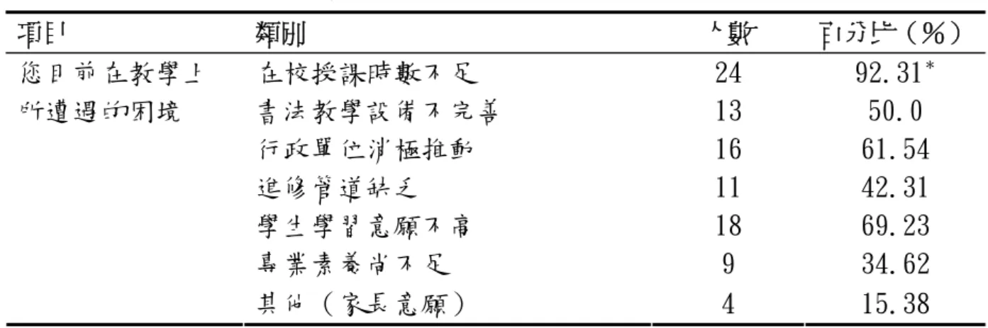 表 4-2-13 樣本教學困境一覽表  項目  類別  人數  百分比（％） 在校授課時數不足  24  92.31 ＊ 書法教學設備不完善  13  50.0  行政單位消極推動  16  61.54  進修管道缺乏  11  42.31  學生學習意願不高  18  69.23  專業素養尚不足  9  34.62 您目前在教學上所遭遇的困境  其他（家長意願）  4  15.38  ＊註:本題為複選題  （十）師資培育機構或進修管道應開設哪類課程，將有助於書法專業能力提升      本題以調查師資培育