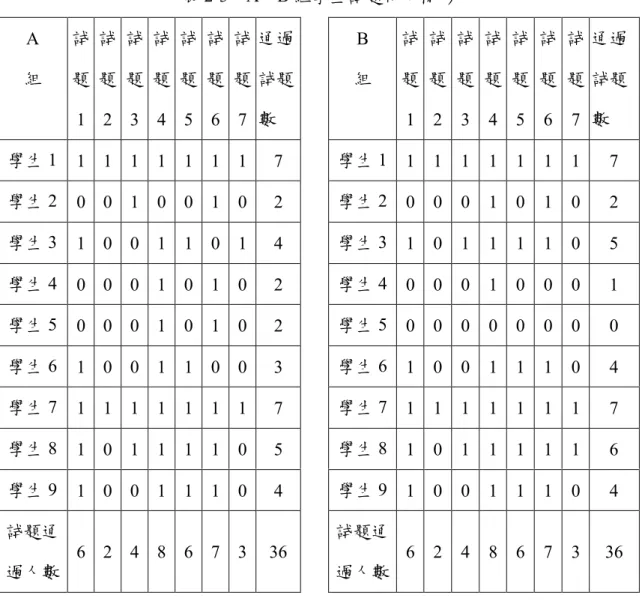 表 2-3    A、B 組學生試題得分情形    由表 2-3 可知，在測驗之後，各組在試題通過人數上均相同，為了方便觀測， 簡化成表 2-4： A 組 試題1 試題2  試題3  試題4  試題5  試題6  試題7  通過試題數  B  組  試題1  試題2  試題3  試題4  試題5  試題6  試題7  通過試題數 學生 1  1  1  1  1  1  1  1 7 學生 1  1  1  1  1  1  1  1 7 學生 2  0  0  1  0  0  1  0 2 學生 2  