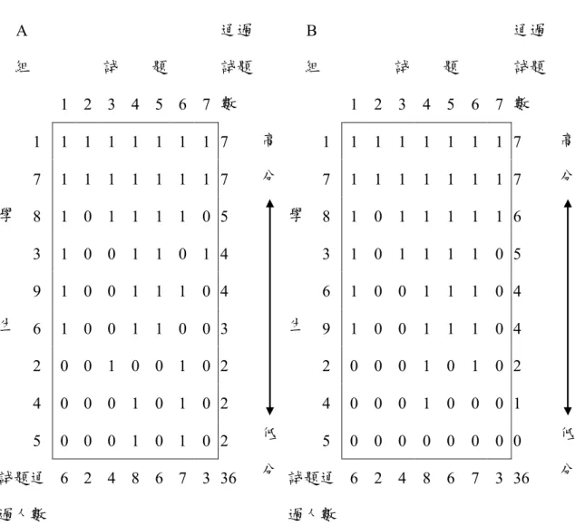 表 2-5    A、B 組學生試題得分排序表          接著，按照學生在各試題通過人數的多寡，由左而右排列，可得表 2-6，而這 表也就是佐藤隆博的 S-P 表： 試        題  試        題 A 組 1  2  3  4  5  6  7 通過試題數 B 組  1  2  3  4  5  6  7  通過試題數 1 1  1  1  1  1  1  1  7 1 1  1  1  1  1  1  1  7 7 1  1  1  1  1  1  1  7 7 1  1  1