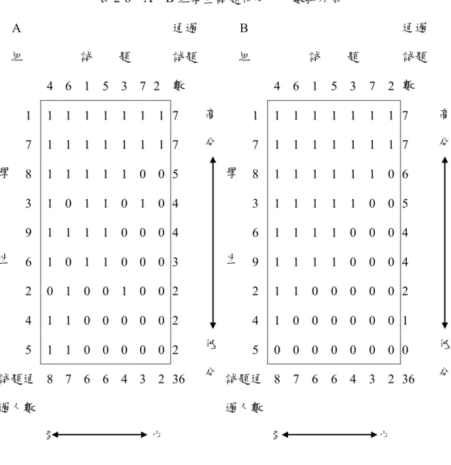 表 2-6    A、B 組學生試題得分、人數排序表          由上表 2-6 可知兩組學生不論是在通過試題數的次序或是試題通過人數的次 序，兩者是一模一樣的，也就是兩組試題難易分配及試題號碼的對應完全一致， 但若研究這兩組所呈現出來的試題順序結構圖時，可以發現有顯著的不同。          在 A 組中，通過試題 2 的學生有 1 號和 7 號，他們同時也通過試題 7，代表 通過試題 2 的學生同時通過試題 7，那就會在試題 7 到試題 2 之間產生了箭頭，而試        題 試      