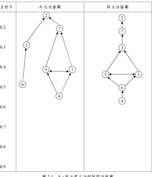 圖 2-1    A、B 組學生試題關聯結構圖          觀察上面兩組試題關聯結構圖，很明顯可以看出兩者是迥然不同的，雖然 A、 B 兩組在各試題答率是相同的，可是在結構圖上呈現出來的概念結構皆是全然不 同。A 組結構圖顯示有兩個系列存在，即試題 2、試題 3 及試題 6 為一系列，而試 題 2、試題 7、試題 1、試題 5 及試題 4 則為另一系列，而 B 組結構圖則顯示形成答對率 A 組結構圖 B 組結構圖 0.2 0.3 0.4 0.5 0.6 0.7 0.8 0.9 6 2 3 7 1 5 