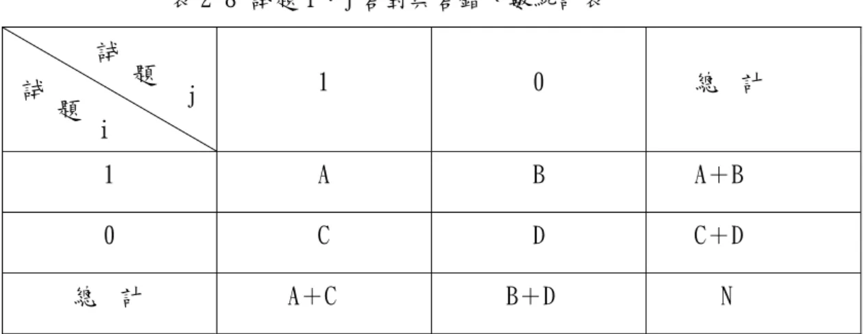 表 2-8 試題 i、j 答對與答錯人數統計表  試  試  題   j  1  0  總  計  題  i  1  A  B  A＋B  0  C  D  C＋D  總  計  A＋C  B＋D  N  表中係指 N 個受試者在試題 i 及試題 j 上的答對與答錯人數。其中 1 代 表答對，0 代表答錯，順序性係數的數學公式表示法如下（引自許天維，1995）：  ))((1*DCCACNrij ++−= 順序性係數 r * 表示試題 i 指向試題 j 的順序性程度，亦即「相對而言， 試題 i 為下位概念（