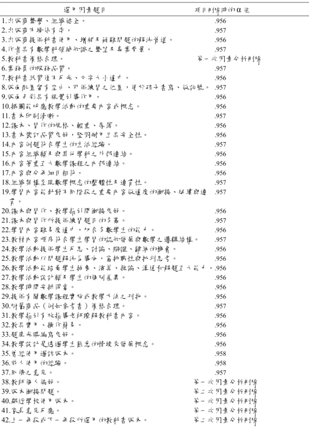 表 3-5  預試量表信度分析結果  選用因素題目                                                項目刪除時 的 α 值 1.出版商聲譽、組織健全。                                                                      .956 2.出版商市場佔有率。                                                                        