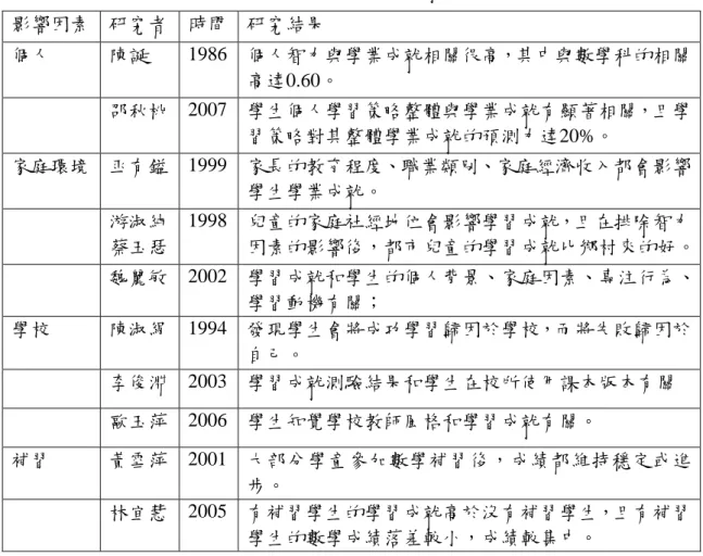 表 2-2-1 影響學業成就因素表 影響因素 研究者 時間 研究結果 個人 陳誕 1986 個人智力與學業成就相關很高，其中與數學科的相關 高達0.60。 邵秋桃 2007 學生個人學習策略整體與學業成就有顯著相關，且學 習策略對其整體學業成就的預測力達20%。 家庭環境 巫有鎰 1999 家長的教育程度、職業類別、家庭經濟收入都會影響 學生學業成就。 游淑純 蔡玉瑟 1998 兒童的家庭社經地位會影響學習成就，且在排除智力 因素的影響後，都市兒童的學習成就比鄉村來的好。 魏麗敏 2002 學習成就和學生的