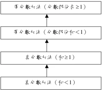 圖 3-4-2 同分母分數加法概念架構圖 圖 3-4-3 同分母分數減法概念架構圖帶分數減法 帶分數減真分數（需跟整數部分借 1）帶分數減真分數（分數部份夠減）正整數減真分數1 減真分數帶分數加法（分數部份合1）帶分數加法（分數部份和＜1）真分數加法（和1）真分數加法（和＜1）
