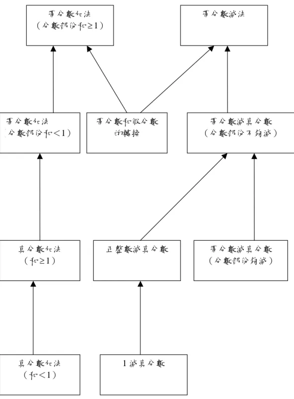 圖 3-4-4 同分母分數加減專家知識結構圖（陳順榮，2007）帶分數加法（分數部份和1）帶分數加法（分數部份和＜1）真分數加法（和1）帶分數減真分數（分數部份不夠減）帶分數和假分數的轉換帶分數減法帶分數減真分數（分數部份夠減）正整數減真分數真分數加法（和＜1）1 減真分數
