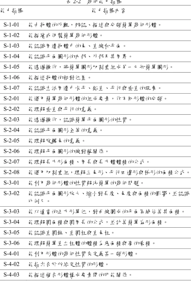 表 2-2  幾何能力指標  能力指標  能力指標內容  S-1-01  能由物體的外觀，辨認、描述與分類簡單幾何形體。  S-1-02  能描繪或仿製簡單幾何形體。  S-1-03  能認識周遭物體中的角、直線和平面。  S-1-04  能認識平面圖形的內部、外部及其周界。  S-1-05  能透過操作，將簡單圖形切割重組成另一已知簡單圖形。  S-1-06  能描述物體的相對位置。  S-1-07  能認識生活周遭中水平、鉛直、平行與垂直的現象。  S-2-01  能運用簡單幾何形體的組成要素，作不同形
