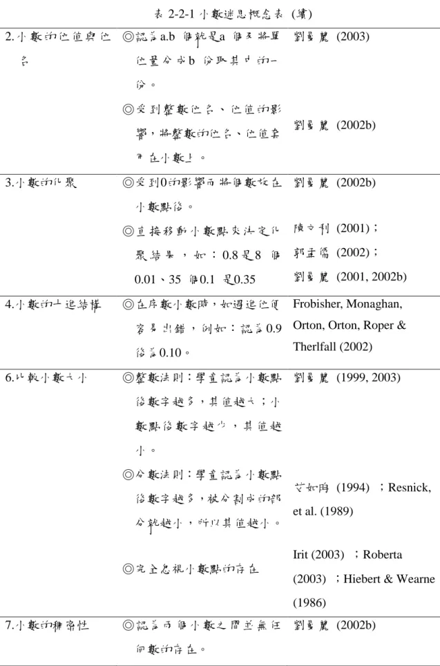 表 2-2-1 小數迷思概念表 (續) 2. 小 數 的 位 值 與 位 名 ◎認為a.b 個就是a 個及將單位量分成b 份取其中的一 份。 ◎受到整數位名、位值的影 響，將整數的位名、位值套 用在小數上。 劉曼麗 (2003) 劉曼麗 (2002b) 3.小數的化聚 ◎受到0的影響而將個數放在 小數點後。 ◎直接移動小數點來決定化 聚 結 果 ， 如 ： 0.8 是 8 個 0.01、35 個0.1 是0.35 劉曼麗 (2002b) 陳文利 (2001)；郭孟儒 (2002)； 劉曼麗 (2001, 2