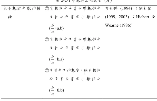 表 2-2-1 小數迷思概念表 (續) 8. 小 數 與 分 數 的 轉 換 ◎直接把分子當成整數部分而 把 分 母 當 成 小 數 部 分 ( ab =a.b) ◎直接把分母當成整數部分 而 把 分 子 當 成 小 數 部 分 ( ab =b.a) ◎不管分母的數字，就直接把 分 子 拿 來 當 成 小 數 部 分 ( ab =0.b) 艾如昀 (1994) ；劉曼麗 (1999, 2003) ；Hiebert &amp;Wearne (1986) 第三節 概念詮釋結構模式