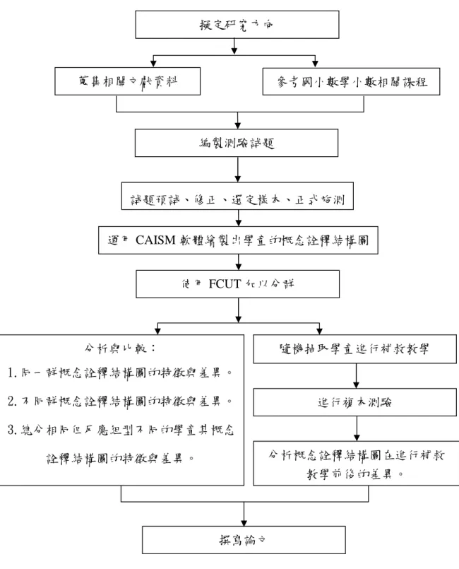 圖 3-1-1 研究流程圖擬定研究方向蒐集相關文獻資料編製測驗試題 試題預試、修正、選定樣本、正式施測 參考國小數學小數相關課程使用 FCUT 加以分群 隨機抽取學童進行補救教學運用 CAISM 軟體繪製出學童的概念詮釋結構圖進行複本測驗撰寫論文分析與比較：1.同一群概念詮釋結構圖的特徵與差異。2.不同群概念詮釋結構圖的特徵與差異。3.總分相同但反應組型不同的學童其概念詮釋結構圖的特徵與差異。 分析概念詮釋結構圖在進行補救教學前後的差異。