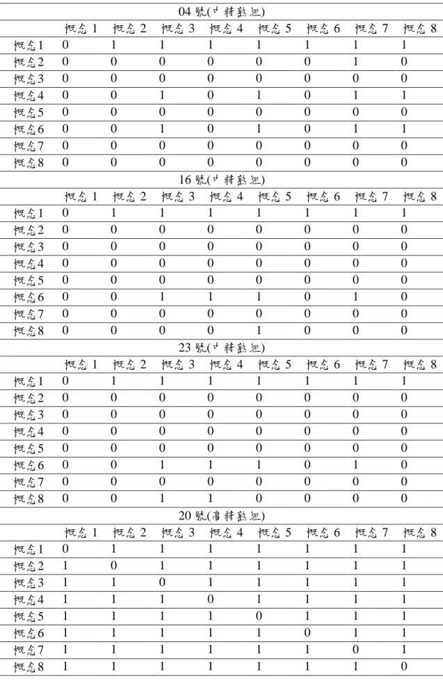 表 4-1-5 不同精熟組學童之二元關係矩陣(續) 04 號(中精熟組) 概念 1 概念 2 概念 3 概念 4 概念 5 概念 6 概念 7 概念 8 概念1 0 1 1 1 1 1 1 1 概念2 0 0 0 0 0 0 1 0 概念3 0 0 0 0 0 0 0 0 概念4 0 0 1 0 1 0 1 1 概念5 0 0 0 0 0 0 0 0 概念6 0 0 1 0 1 0 1 1 概念7 0 0 0 0 0 0 0 0 概念8 0 0 0 0 0 0 0 0 16 號(中精熟組) 概念 1 概念 