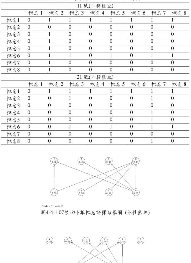 表 4-4-2 補救教學前之二元關係矩陣(續) 11 號(中精熟組) 概念 1 概念 2 概念 3 概念 4 概念 5 概念 6 概念 7 概念 8 概念1 0 1 1 1 1 1 1 1 概念2 0 0 0 0 0 0 0 0 概念3 0 1 0 0 0 0 0 0 概念4 0 1 0 0 0 0 0 0 概念5 0 1 0 0 0 0 0 0 概念6 0 1 1 0 1 0 1 1 概念7 0 1 0 0 0 0 0 0 概念8 0 1 0 0 0 0 0 0 21 號(中精熟組) 概念 1 概念 2 