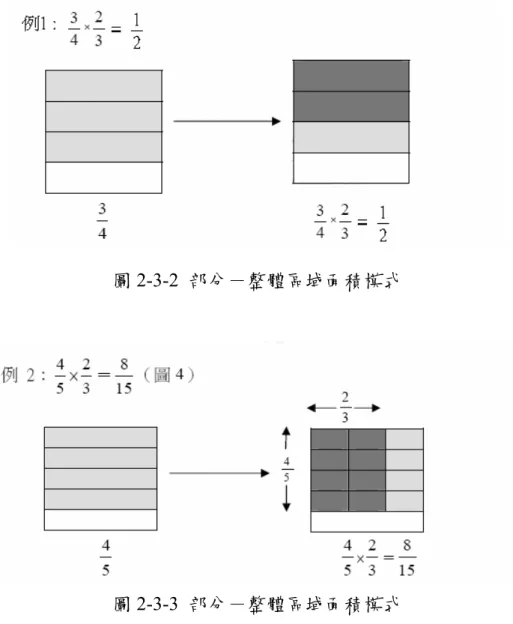 圖 2-3-2  部分－整體區域面積模式  圖 2-3-3  部分－整體區域面積模式  分數乘法中最重要的概念包括基準量、子分割、單位分數與合成等概念。提供 離散量或連續量的圖形表徵，能增加學生對分數概念的認識，透過多元的表徵轉換 來處理分數乘法，將分數的概念以具體的表徵呈現，漸次引導學生進行抽象思維， 最後成功掌握分數的概念。此外，在進行分數乘法教學時，透過各種多元表徵的彈 性運用，如：摺紙（教具模型表徵） 、學生繪圖（圖像表徵） 、披薩（真實情境表徵）、 學習單（書寫符號）、問題討論與概念澄清（語言表徵