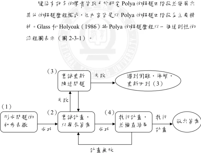 表 2-3-1 Polya 解題活動的四個階段  Polya 解題的四個階段  解題提示  1.了解問題  什麼是未知數？什麼是已知數？有哪些已知條件？ 2.擬定計畫  你是否使用了所有的已知數？你是否使用了全部的 條件？  3.執行計畫  檢查每個步驟。你能清楚地看出此步驟是正確的 嗎？你是否可證明他是正確的？  4.驗算與回顧  你可以驗算答案嗎？你可以驗算過程  嗎？  整理自（玻利亞，1945；蔡坤憲譯，2008）  隨後有許多的學者皆致力於研究 Polya 的解題四階段並發展出 其他的解題歷程模式
