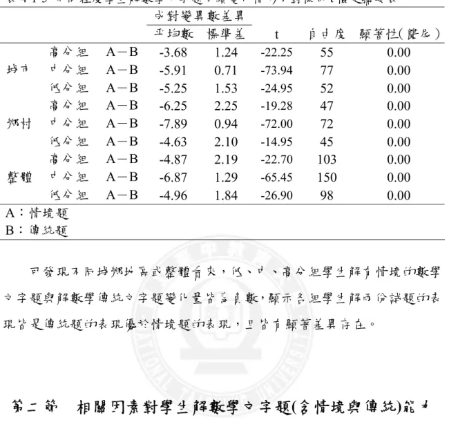 表 4-1-5  不同程度學生解數學文字題成績變化情形成對樣本 t 檢定摘要表  成對變異數差異 平均數 標準差 t  自由度  顯著性（雙尾） 高分組 A－B  -3.68 1.24  -22.25 55 0.00  中分組 A－B  -5.91 0.71  -73.94 77 0.00城市  低分組 A－B  -5.25 1.53  -24.95 52 0.00 高分組 A－B  -6.25 2.25  -19.28 47 0.00 中分組 A－B  -7.89 0.94  -72.00 72 0.00