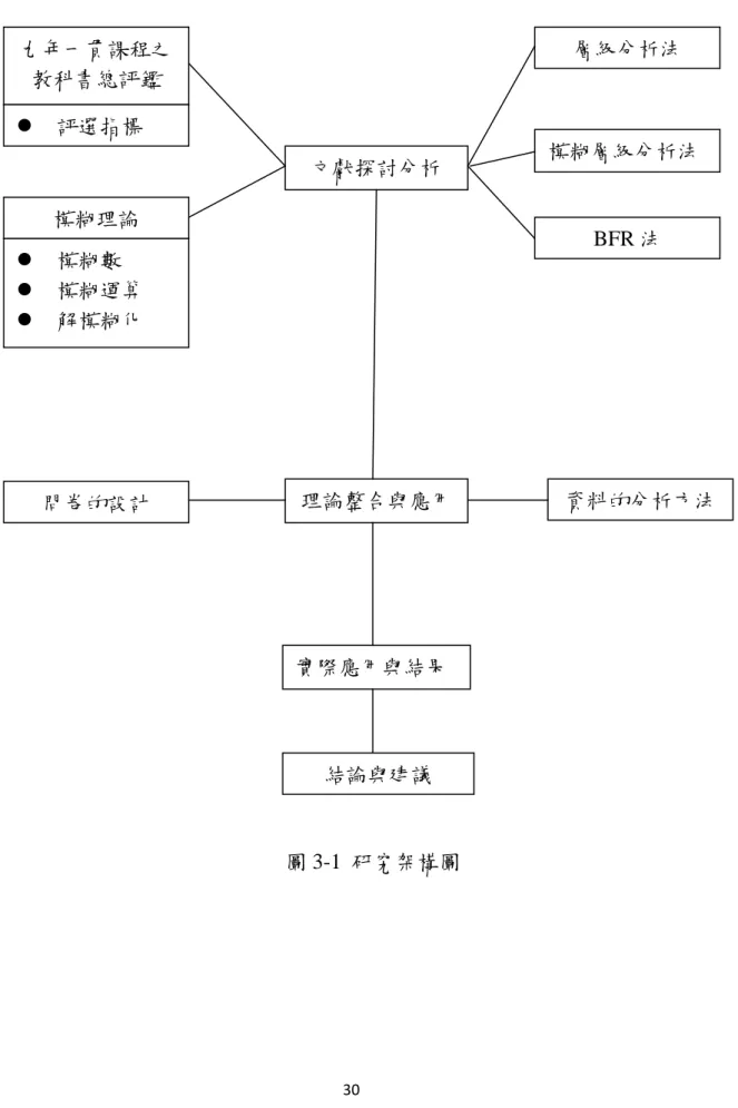 圖 3-1  研究架構圖 九年一貫課程之 教科書總評鑑  層級分析法  30      文獻探討分析 模糊理論  模糊層級分析法 z  評選指標 z  模糊數 z  模糊運算 z  解模糊化 理論整合與應用問卷的設計  資料的分析方法 實際應用與結果 BFR 法 結論與建議 