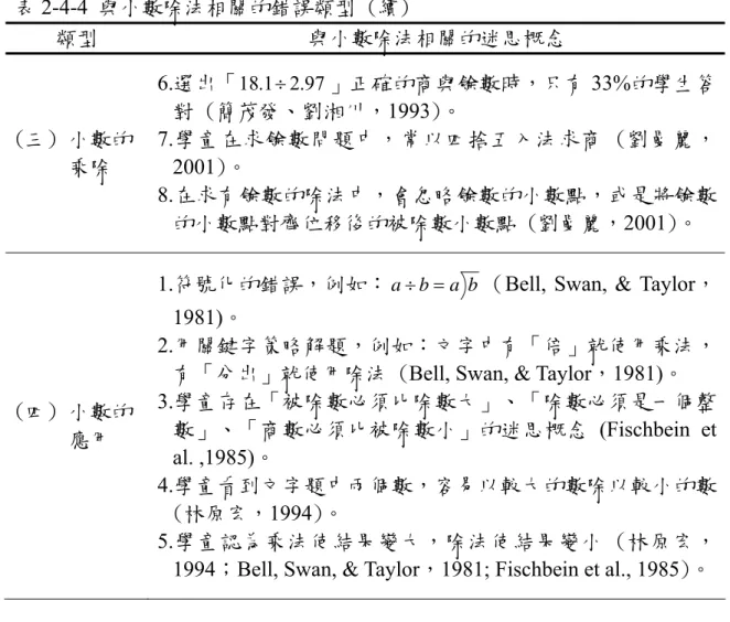表 2-4-4  與小數除法相關的錯誤類型 (續)  類型  與小數除法相關的迷思概念  (三) 小數的 乘除  6.選出「 18 . 1 ÷ 2 . 97 」正確的商與餘數時，只有 33%的學生答對 (簡茂發、劉湘川，1993)。 7.學童在求餘數問題中，常以四捨五入法求商 (劉曼麗，2001)。  8.在求有餘數的除法中，會忽略餘數的小數點，或是將餘數 的小數點對齊位移後的被除數小數點 (劉曼麗，2001)。  (四)  應用  小數的