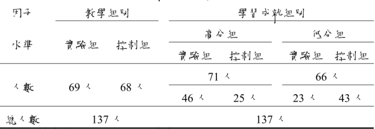 表 3-2-3 不同教學模式與學習成就在小數除法學生注意係數表現之研究對象  因子    教學組別  學習成就組別  高分組  低分組  水準    實驗組  控制組  實驗組  控制組  實驗組  控制組 71 人  66 人  人數    69 人  68 人  46 人 25 人  23 人 43 人  總人數    137 人  137 人  表 3-2-4 不同教學模式與學習成就在分數除法學生注意係數表現之研究對象  因子    教學組別  學習成就組別  高分組  低分組  水準    實驗組 