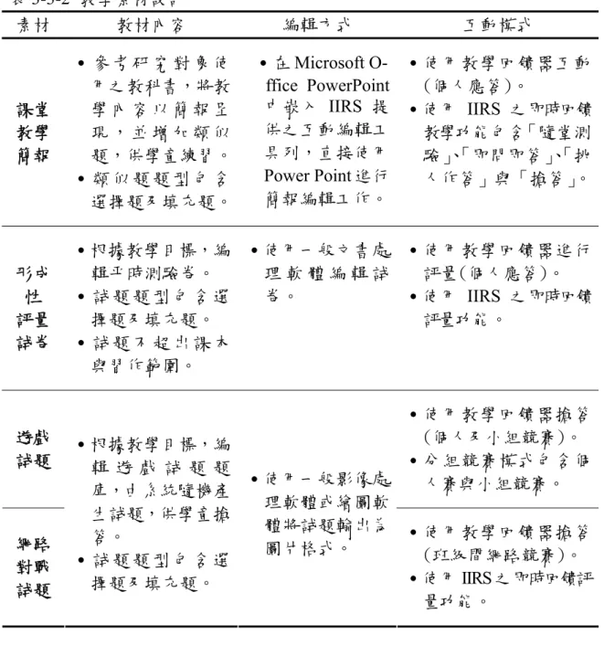 表 3-3-2 教學素材設計  素材  教材內容  編輯方式  互動模式  課堂  教學  簡報  ․ 參 考 研 究 對 象 使用之教科書，將教學 內 容 以 簡 報 呈現 ， 並 增 加 類 似 題，供學童練習。 ․ 類 似 題 題 型 包 含 選擇題及填充題。 ․在 Microsoft  O-ffice PowerPoint中嵌入IIRS 提供之互動編輯工具列，直接使用Power Point 進行簡報編輯工作。 ․使用教學回饋器互動(個人應答)。 ․使用 IIRS 之即時回饋教學功能包含「隨堂測驗」、