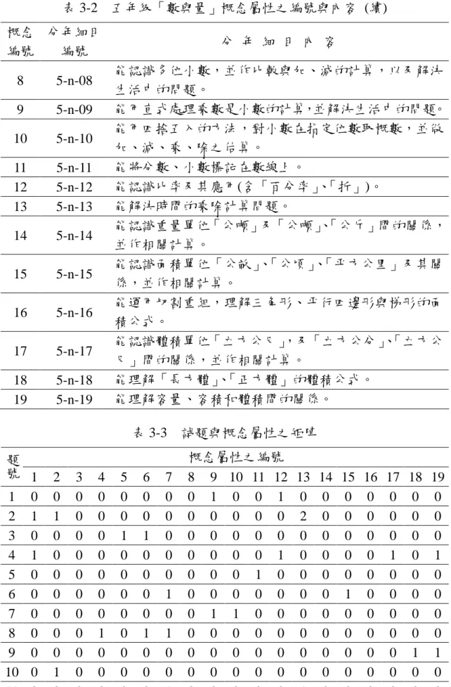 表 3-2 五年級「數與量」概念屬性之編號與內容 (續) 概念 編號 分年細目編號 分 年 細 目 內 容 8 5-n-08 能認識多位小數，並作比較與加、減的計算，以及解決 生活中的問題。 9 5-n-09 能用直式處理乘數是小數的計算，並解決生活中的問題。 10 5-n-10 能用四捨五入的方法，對小數在指定位數取概數，並做 加、減、乘、除之估算。 11 5-n-11 能將分數、小數標記在數線上。 12 5-n-12 能認識比率及其應用(含「百分率」、「折」)。 13 5-n-13 能解決時間的乘除計算