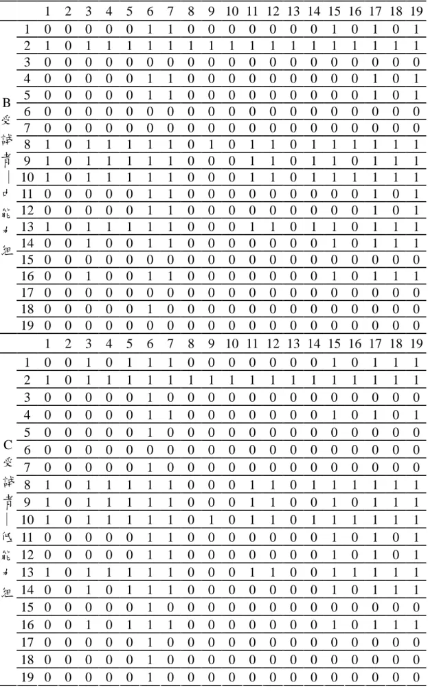 表 4-3 三位不同能力值受試者之概念的相鄰矩陣 A (  ＝.57) (續) 1 2 3 4 5 6 7 8 9 10 11 12 13 14 15 16 17 18 19 1 0 0 0 0 0 1 1 0 0 0 0 0 0 0 1 0 1 0 1 2 1 0 1 1 1 1 1 1 1 1 1 1 1 1 1 1 1 1 1 3 0 0 0 0 0 0 0 0 0 0 0 0 0 0 0 0 0 0 0 4 0 0 0 0 0 1 1 0 0 0 0 0 0 0 0 0 1 0 1 5 0 0 0