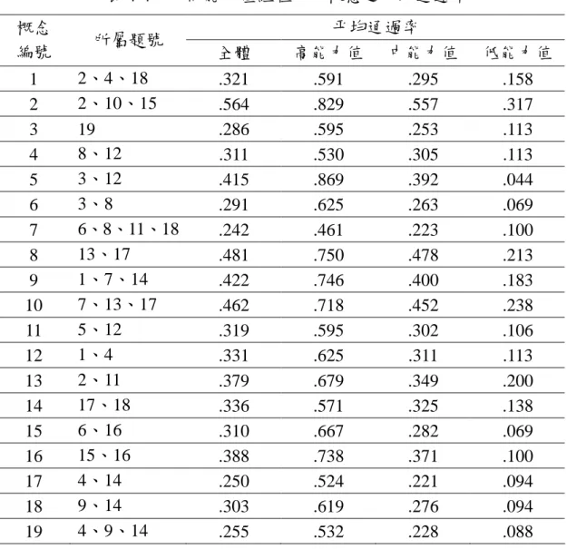 表 4-4 不同能力值組在每一概念之平均通過率 平均通過率概念 編號 所屬題號 全體 高能力值 中能力值 低能力值 1 2、4、18 .321 .591 .295 .158 2 2、10、15 .564 .829 .557 .317 3 19 .286 .595 .253 .113 4 8、12 .311 .530 .305 .113 5 3、12 .415 .869 .392 .044 6 3、8 .291 .625 .263 .069 7 6、8、11、18 .242 .461 .223 .100 8 