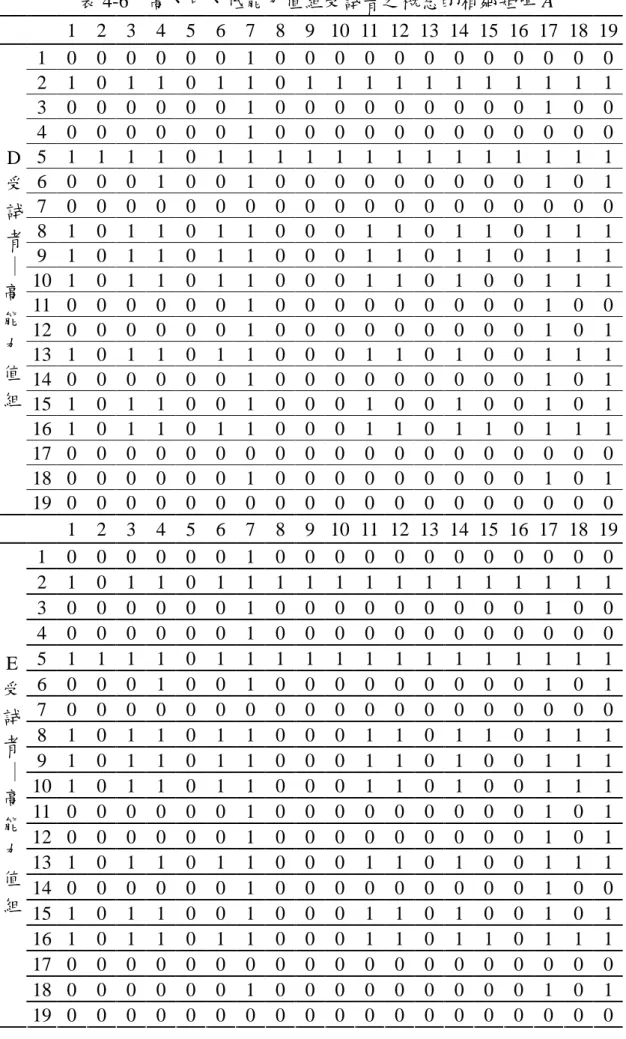 表 4-6 高、中、低能力值組受試者之概念的相鄰矩陣 A 1 2 3 4 5 6 7 8 9 10 11 12 13 14 15 16 17 18 19 1 0 0 0 0 0 0 1 0 0 0 0 0 0 0 0 0 0 0 0 2 1 0 1 1 0 1 1 0 1 1 1 1 1 1 1 1 1 1 1 3 0 0 0 0 0 0 1 0 0 0 0 0 0 0 0 0 1 0 0 4 0 0 0 0 0 0 1 0 0 0 0 0 0 0 0 0 0 0 0 5 1 1 1 1 0 1 1 1 1