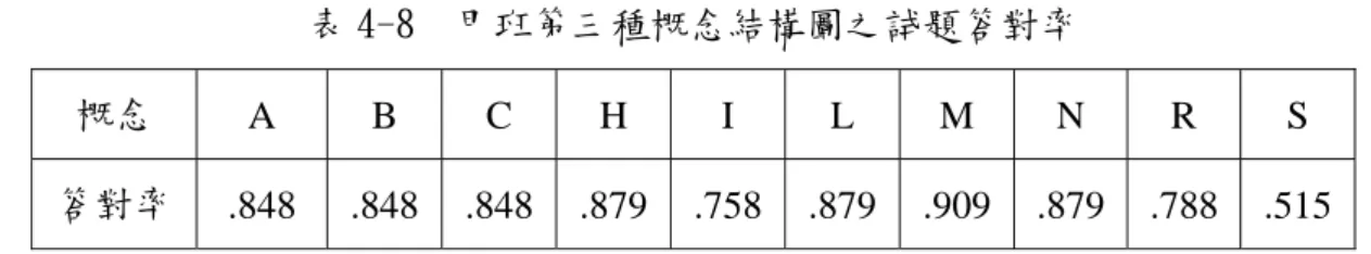 表 4-8  甲班第三種概念結構圖之試題答對率  概念  A B C H I L M N R S  答對率  .848 .848 .848 .879 .758 .879 .909 .879 .788 .515                (1) 概念系列關係概念 MÆ概念 L   概念 NÆ概念 I，答對率分別為 0.909、 0.879、0.879、0.758，概念 M「將梯形面積切割成三角形和平行四邊形， 求平行四邊形面積」為概念系列關係之下位概念，概念 L「將梯形面積切 割成三角形和平行四邊形，求三