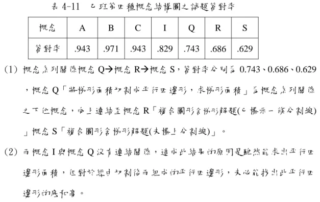 表 4-11  乙班第四種概念結構圖之試題答對率  概念  A B C I Q R S  答對率  .943 .971 .943 .829 .743 .686 .629  (1) 概念系列關係概念 QÆ概念 RÆ概念 S，答對率分別為 0.743、0.686、0.629 ，概念 Q「將梯形面積切割成平行四邊形，求梯形面積」為概念系列關係 之下位概念，向上連結至概念 R「複合圖形 含梯形 解題(已標示一條分割線) 」概念 S「複合圖形含梯形解題(未標上分割線)」。  (2) 而概念 I 與概念 Q 沒有連結關