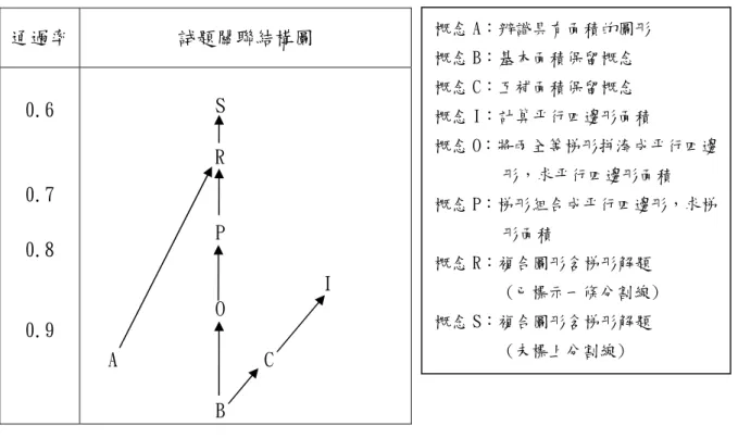 表 4-12  甲班第五種概念結構圖之試題答對率  概念  A B C I O P R S  答對率  .848 .848 .848 .758 .909 .848 .788 .515  (1) 概念系列關係概念 OÆ概念 PÆ概念 RÆ概念 S，答對率為 0.909、0.848、 0.788、0.515，概念 O「將兩全等梯形拼湊成平行四邊形，求平行四邊形面 積」為概念系列關係之下位概念，概念 S「複合圖形含梯形解題(未標上分 割線)」為上位概念，此概念系列關係符合專家知識結構，也顯示此種概念 圖對於甲班學