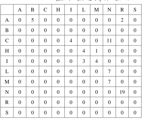 表 4-20  乙班第三種梯形面積概念結構圖之差異度    A B C H  I  L M N R S  A 0 5 0 0 0 0 0 0 2 0  B 0 0 0 0 0 0 0 0 0 0  C 0 0 0 0 4 0 0 11 0 0  H 0 0 0 0 0 4 1 0 0 0  I 0 0 0 0 0 3 4 0 0 0  L 0 0 0 0 0 0 0 7 0 0  M 0 0 0 0 0 0 0 7 0 0  N 0 0 0 0 0 0 0 0 19 0  R 0 0 0 0 0 0 0 0